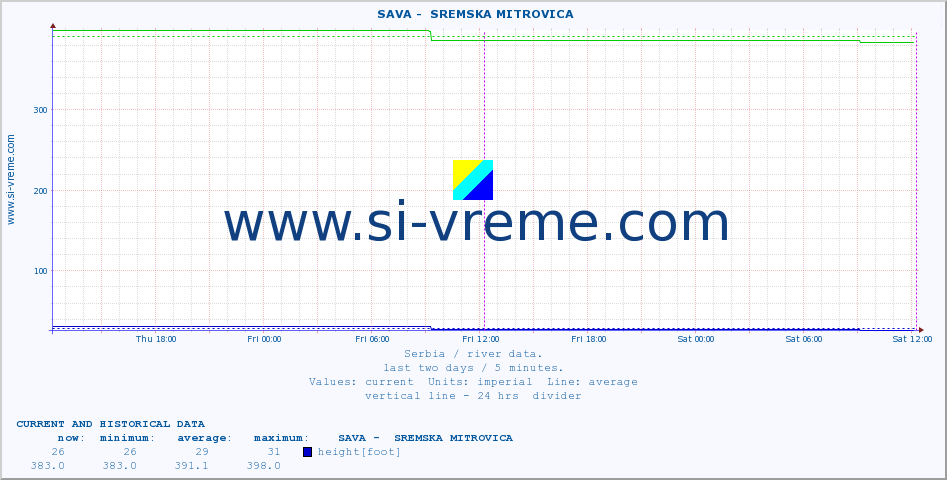  ::  SAVA -  SREMSKA MITROVICA :: height |  |  :: last two days / 5 minutes.