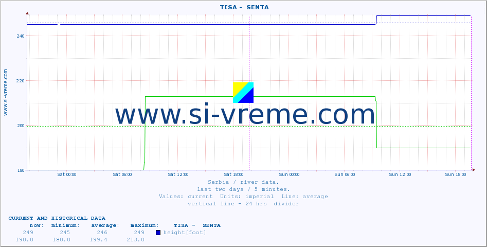  ::  TISA -  SENTA :: height |  |  :: last two days / 5 minutes.