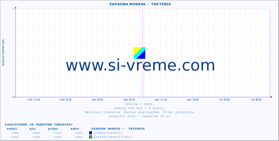 POVPREČJE ::  ZAPADNA MORAVA -  TRSTENIK :: višina | pretok | temperatura :: zadnja dva dni / 5 minut.