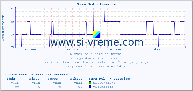 POVPREČJE :: Sava Dol. - Jesenice :: temperatura | pretok | višina :: zadnja dva dni / 5 minut.