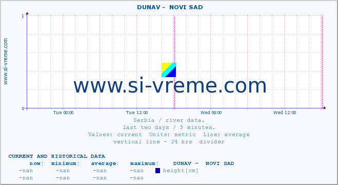  ::  DUNAV -  NOVI SAD :: height |  |  :: last two days / 5 minutes.