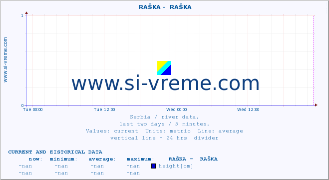  ::  RAŠKA -  RAŠKA :: height |  |  :: last two days / 5 minutes.