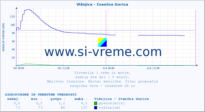 POVPREČJE :: Višnjica - Ivančna Gorica :: temperatura | pretok | višina :: zadnja dva dni / 5 minut.