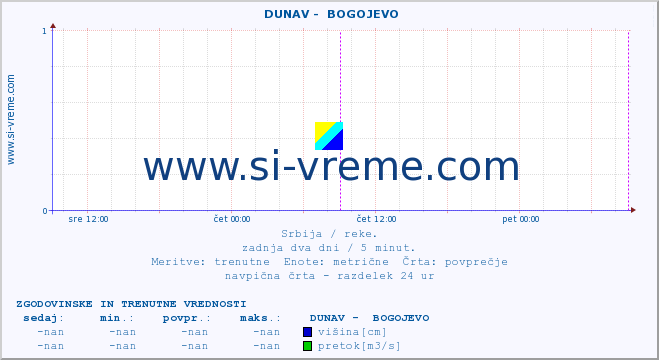 POVPREČJE ::  DUNAV -  BOGOJEVO :: višina | pretok | temperatura :: zadnja dva dni / 5 minut.