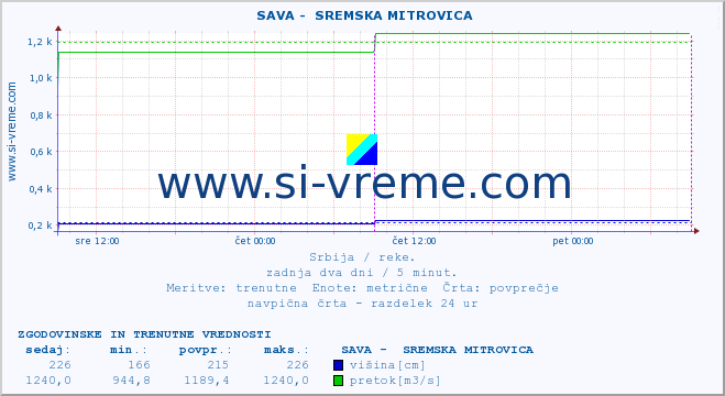 POVPREČJE ::  SAVA -  SREMSKA MITROVICA :: višina | pretok | temperatura :: zadnja dva dni / 5 minut.