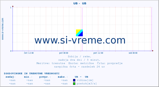 POVPREČJE ::  UB -  UB :: višina | pretok | temperatura :: zadnja dva dni / 5 minut.