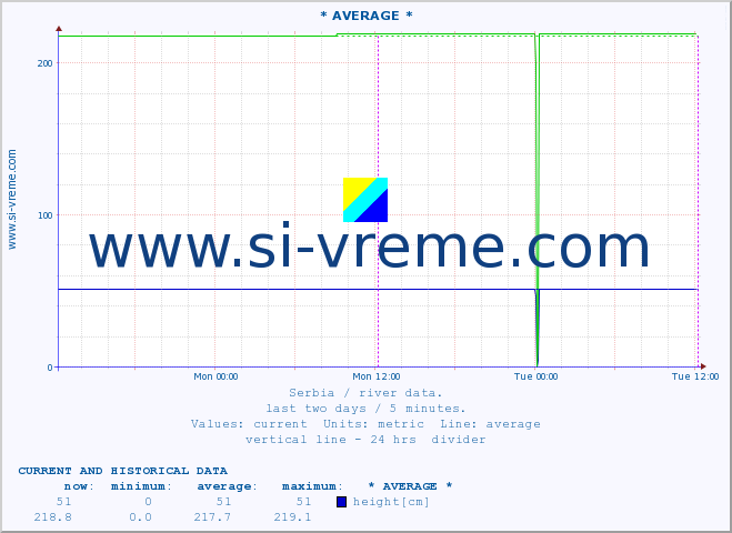  ::  VELIKA MORAVA -  BAGRDAN ** :: height |  |  :: last two days / 5 minutes.