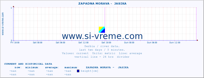  ::  ZAPADNA MORAVA -  JASIKA :: height |  |  :: last two days / 5 minutes.