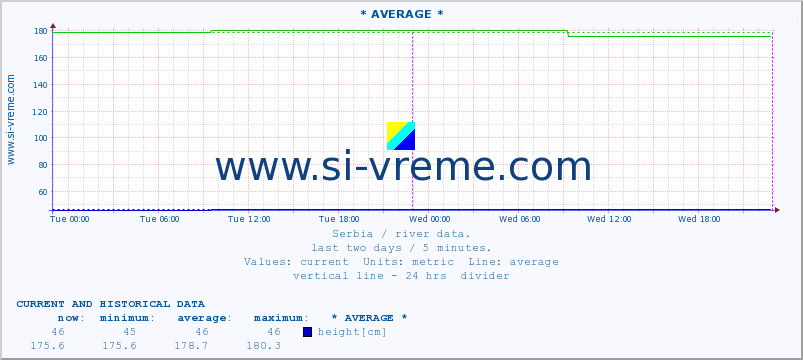  :: * AVERAGE * :: height |  |  :: last two days / 5 minutes.