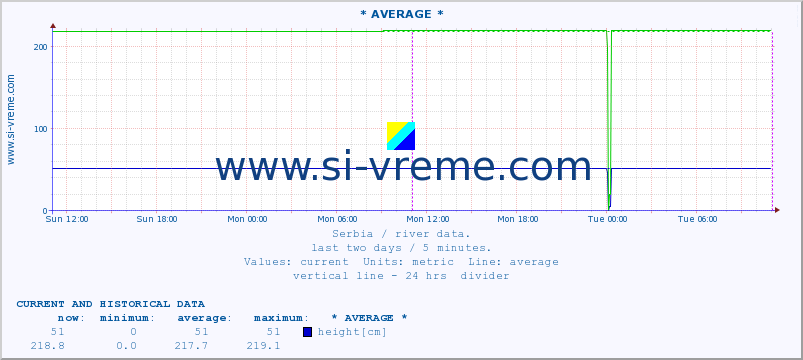  :: * AVERAGE * :: height |  |  :: last two days / 5 minutes.