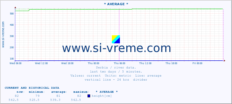  :: * AVERAGE * :: height |  |  :: last two days / 5 minutes.