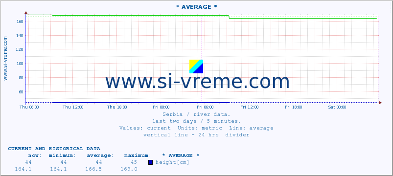  :: * AVERAGE * :: height |  |  :: last two days / 5 minutes.