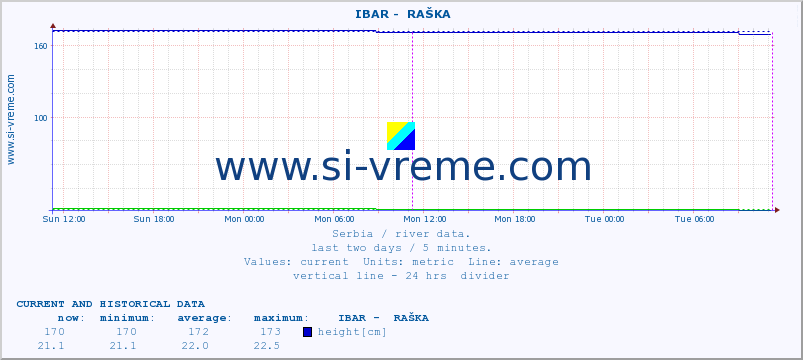  ::  IBAR -  RAŠKA :: height |  |  :: last two days / 5 minutes.