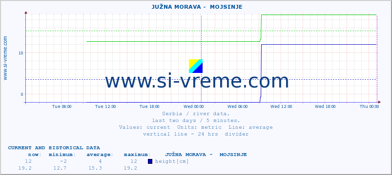  ::  JUŽNA MORAVA -  MOJSINJE :: height |  |  :: last two days / 5 minutes.