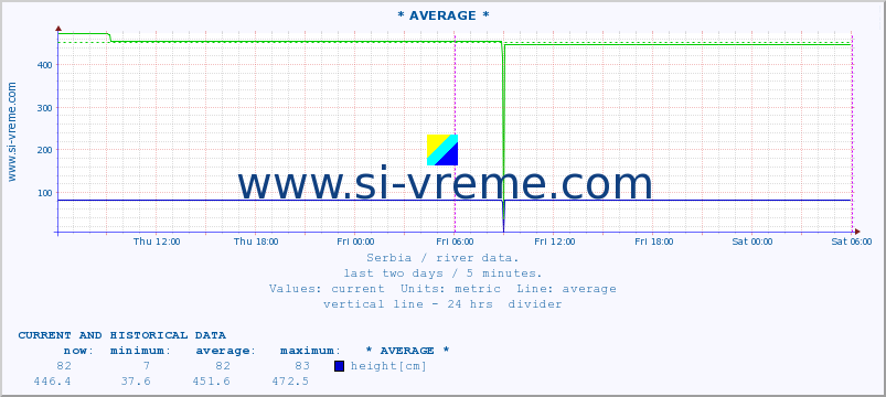  ::  SAVA -  BELJIN :: height |  |  :: last two days / 5 minutes.