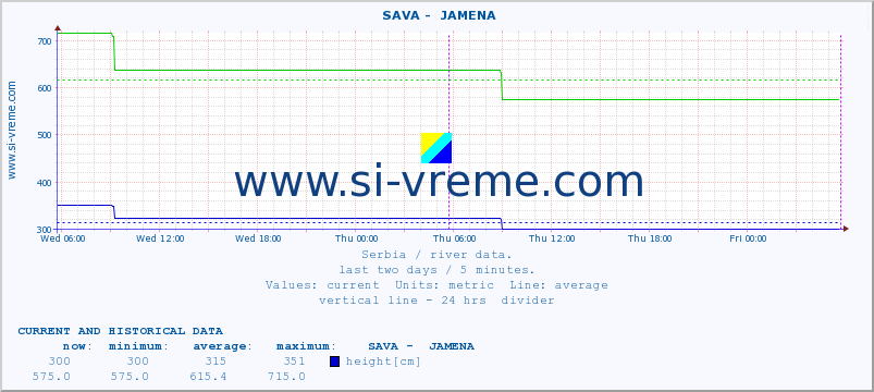  ::  SAVA -  JAMENA :: height |  |  :: last two days / 5 minutes.