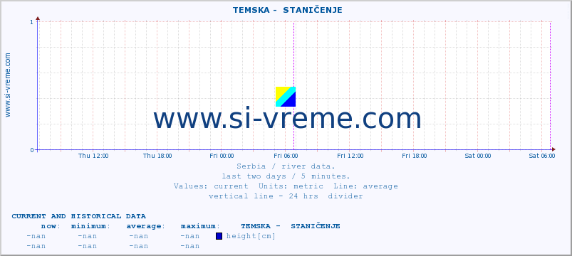  ::  TEMSKA -  STANIČENJE :: height |  |  :: last two days / 5 minutes.