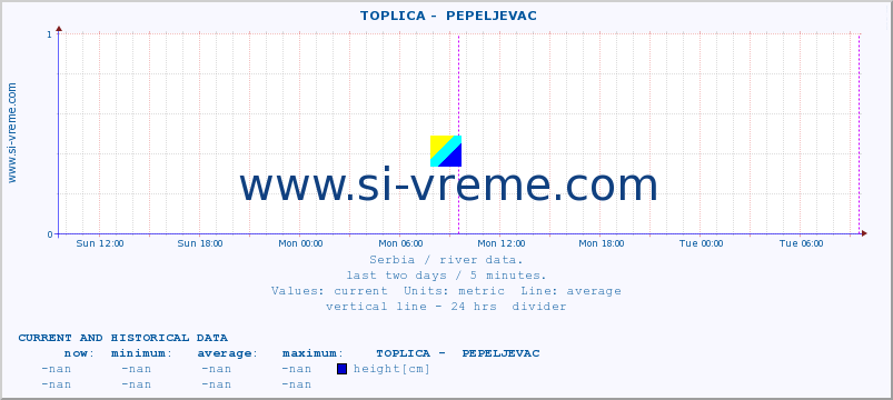  ::  TOPLICA -  PEPELJEVAC :: height |  |  :: last two days / 5 minutes.