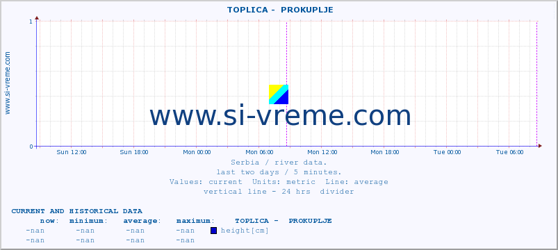  ::  TOPLICA -  PROKUPLJE :: height |  |  :: last two days / 5 minutes.