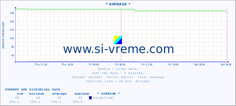  ::  VELIKA MORAVA -  BAGRDAN ** :: height |  |  :: last two days / 5 minutes.