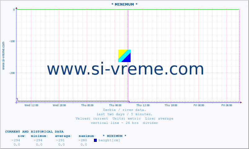  :: * MINIMUM* :: height |  |  :: last two days / 5 minutes.