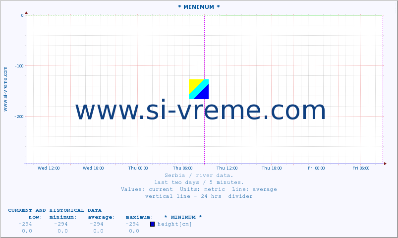  :: * MINIMUM* :: height |  |  :: last two days / 5 minutes.