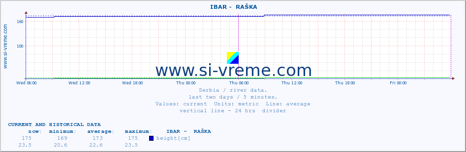  ::  IBAR -  RAŠKA :: height |  |  :: last two days / 5 minutes.