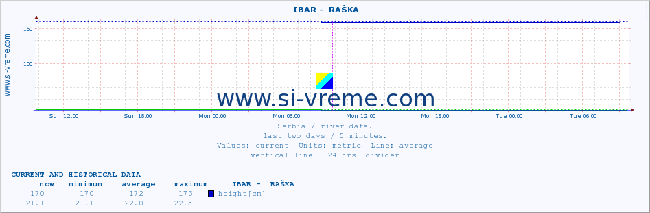  ::  IBAR -  RAŠKA :: height |  |  :: last two days / 5 minutes.