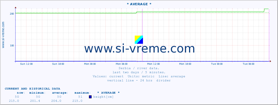  :: * AVERAGE * :: height |  |  :: last two days / 5 minutes.