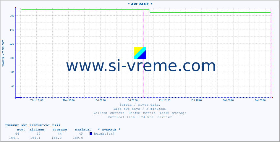  :: * AVERAGE * :: height |  |  :: last two days / 5 minutes.