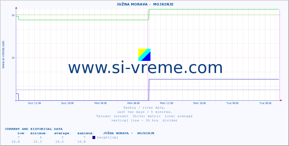  ::  JUŽNA MORAVA -  MOJSINJE :: height |  |  :: last two days / 5 minutes.