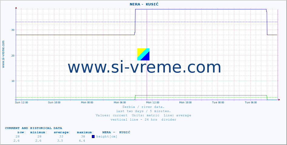  ::  NERA -  KUSIĆ :: height |  |  :: last two days / 5 minutes.