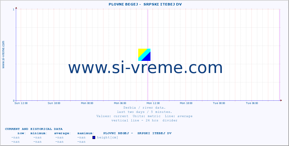  ::  PLOVNI BEGEJ -  SRPSKI ITEBEJ DV :: height |  |  :: last two days / 5 minutes.