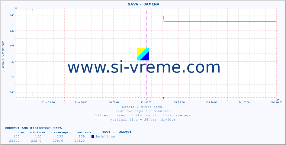  ::  SAVA -  JAMENA :: height |  |  :: last two days / 5 minutes.