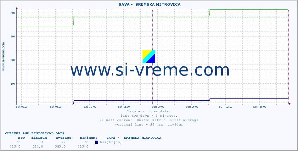  ::  SAVA -  SREMSKA MITROVICA :: height |  |  :: last two days / 5 minutes.