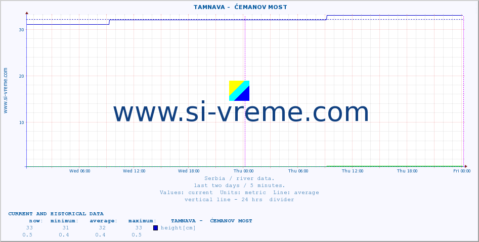  ::  TAMNAVA -  ĆEMANOV MOST :: height |  |  :: last two days / 5 minutes.