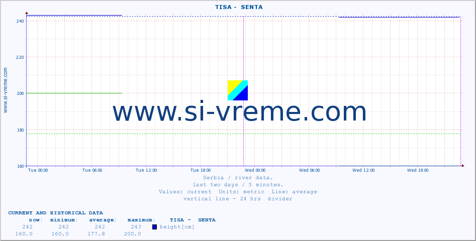  ::  TISA -  SENTA :: height |  |  :: last two days / 5 minutes.