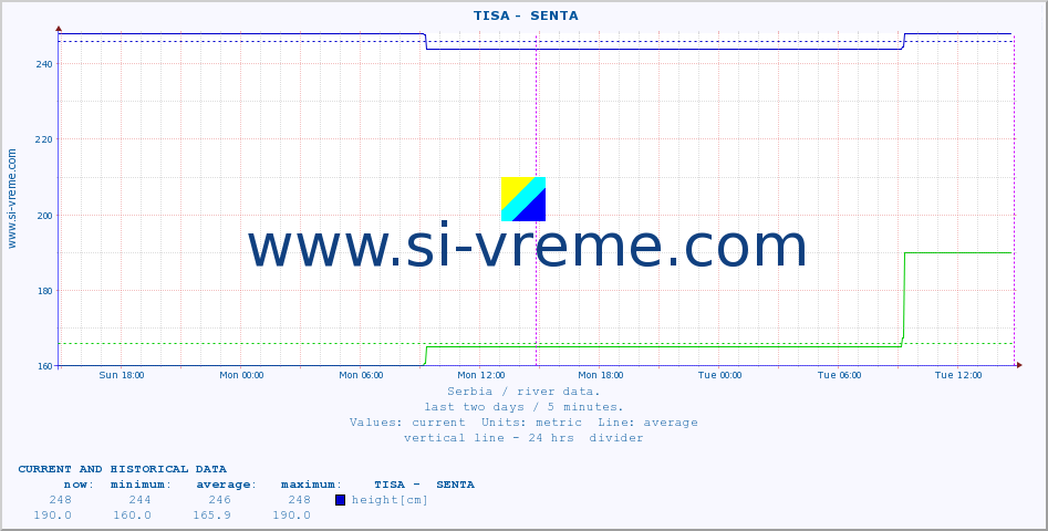  ::  TISA -  SENTA :: height |  |  :: last two days / 5 minutes.