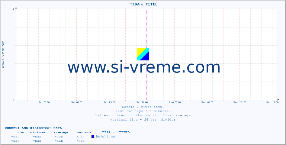  ::  TISA -  TITEL :: height |  |  :: last two days / 5 minutes.