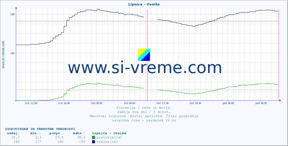 POVPREČJE :: Lipnica - Ovsiše :: temperatura | pretok | višina :: zadnja dva dni / 5 minut.