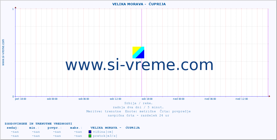 POVPREČJE ::  VELIKA MORAVA -  ĆUPRIJA :: višina | pretok | temperatura :: zadnja dva dni / 5 minut.