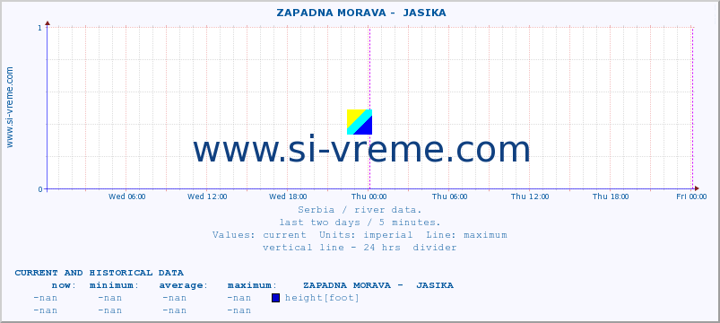  ::  ZAPADNA MORAVA -  JASIKA :: height |  |  :: last two days / 5 minutes.