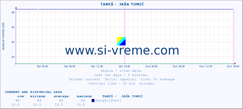  ::  TAMIŠ -  JAŠA TOMIĆ :: height |  |  :: last two days / 5 minutes.