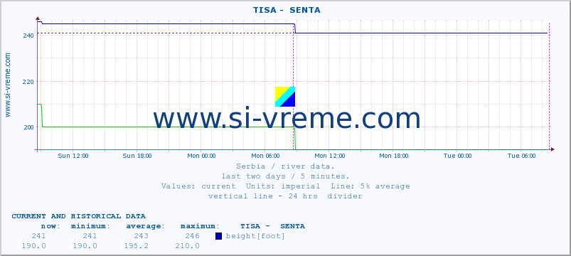  ::  TISA -  SENTA :: height |  |  :: last two days / 5 minutes.