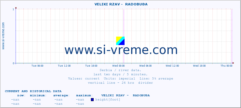  ::  VELIKI RZAV -  RADOBUĐA :: height |  |  :: last two days / 5 minutes.