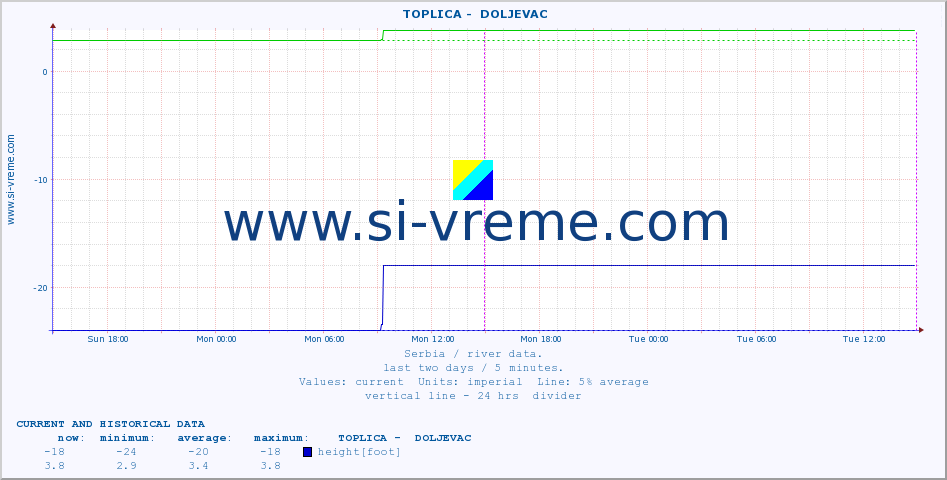  ::  TOPLICA -  DOLJEVAC :: height |  |  :: last two days / 5 minutes.