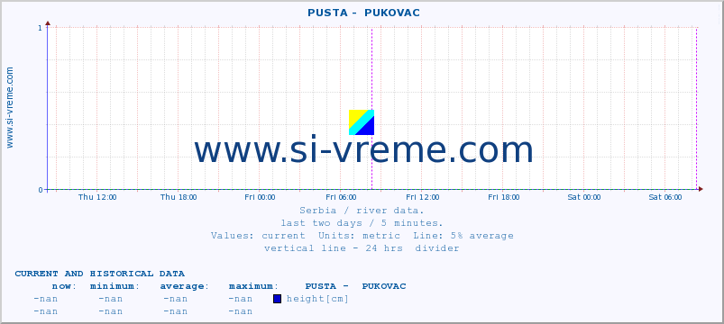  ::  PUSTA -  PUKOVAC :: height |  |  :: last two days / 5 minutes.