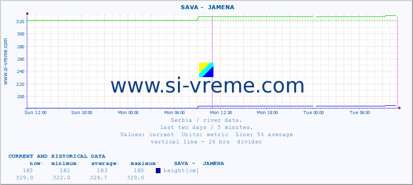  ::  SAVA -  JAMENA :: height |  |  :: last two days / 5 minutes.