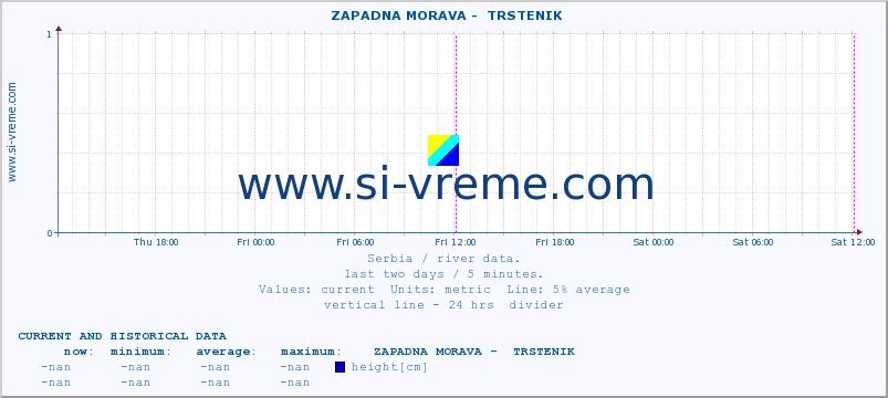  ::  ZAPADNA MORAVA -  TRSTENIK :: height |  |  :: last two days / 5 minutes.