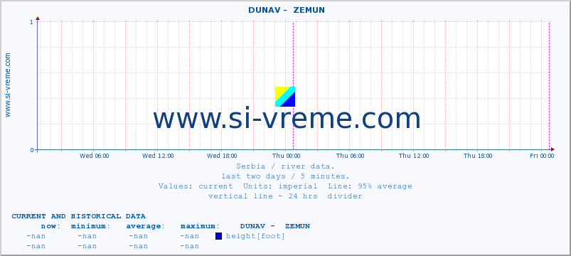  ::  DUNAV -  ZEMUN :: height |  |  :: last two days / 5 minutes.